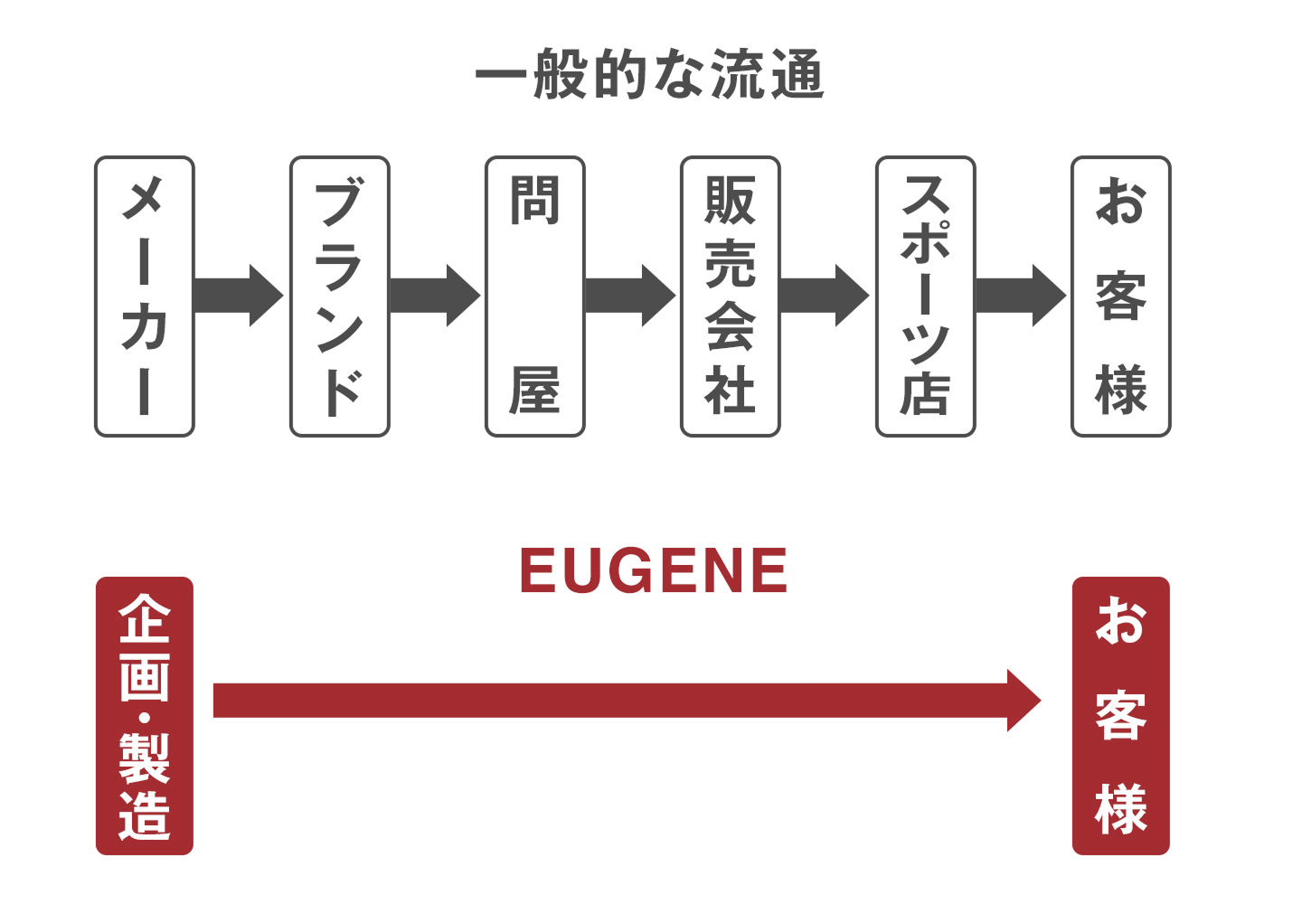 直販の流通図