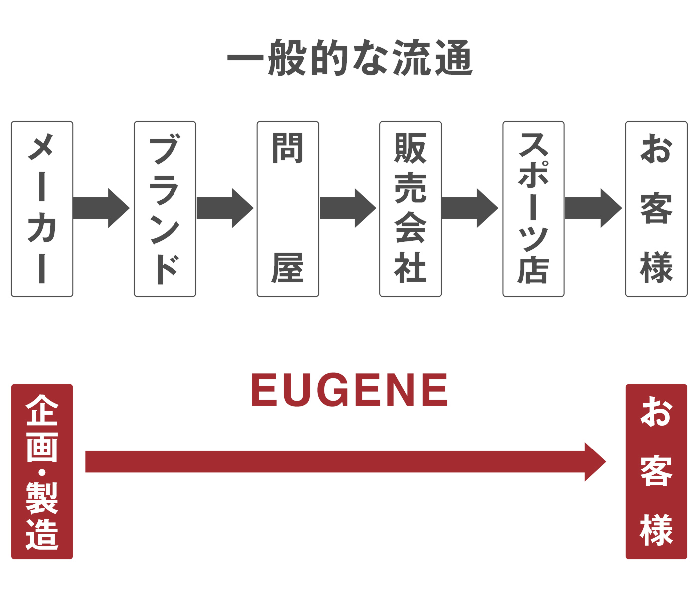 直販の流通図