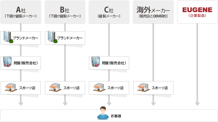 メーカーの違い