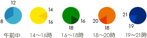 配達可能時間帯